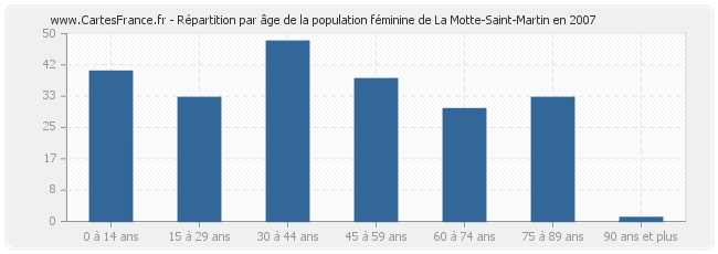 Répartition par âge de la population féminine de La Motte-Saint-Martin en 2007